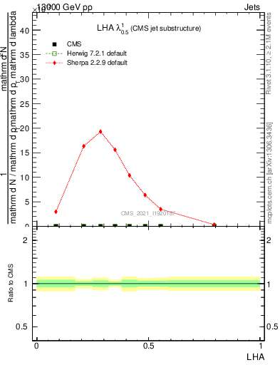 Plot of j.lha in 13000 GeV pp collisions