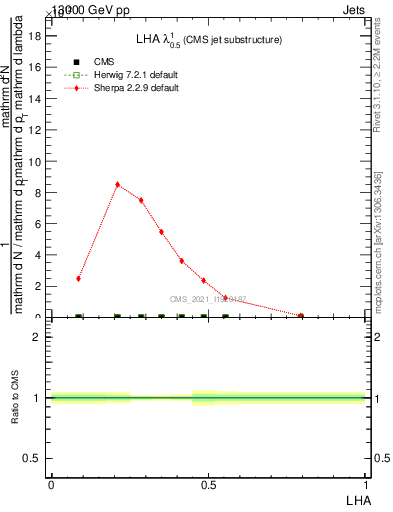 Plot of j.lha in 13000 GeV pp collisions