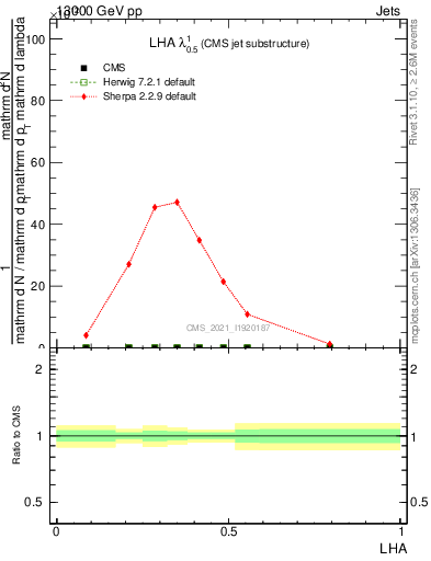 Plot of j.lha in 13000 GeV pp collisions