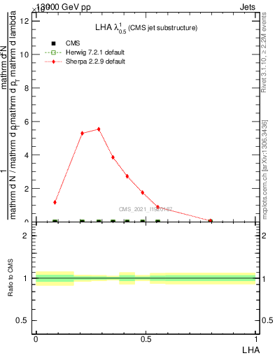 Plot of j.lha in 13000 GeV pp collisions