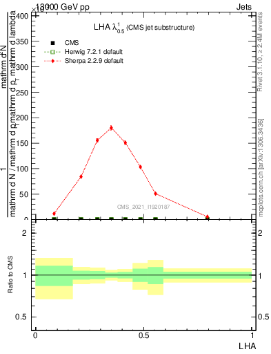 Plot of j.lha in 13000 GeV pp collisions