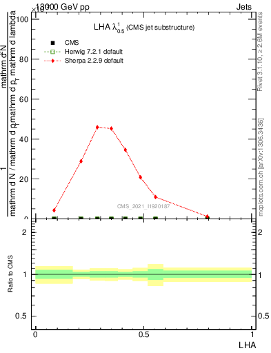 Plot of j.lha in 13000 GeV pp collisions
