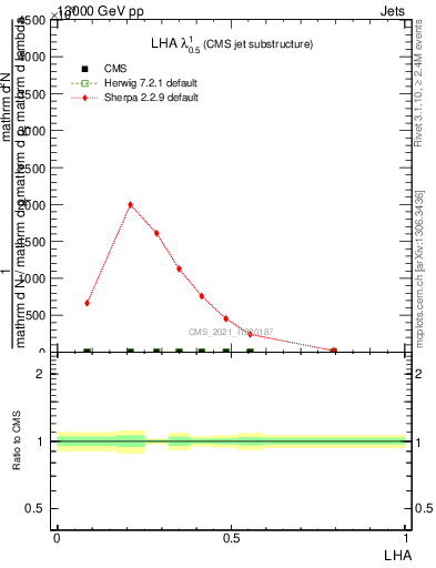 Plot of j.lha in 13000 GeV pp collisions