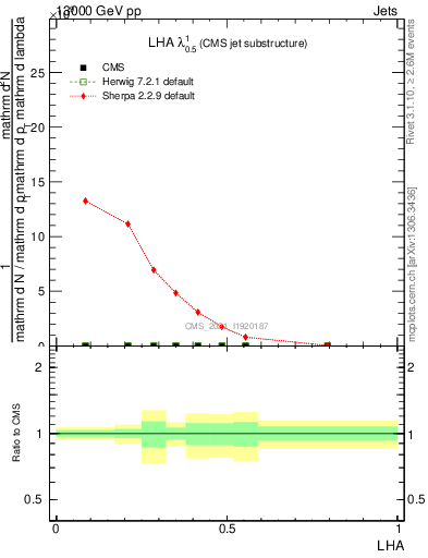 Plot of j.lha in 13000 GeV pp collisions