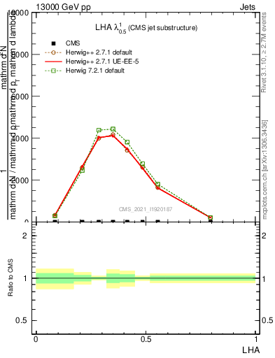 Plot of j.lha in 13000 GeV pp collisions