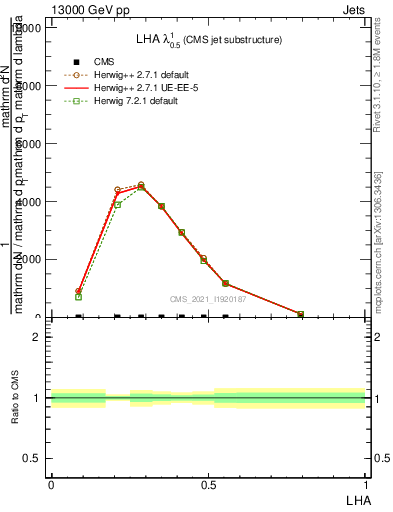 Plot of j.lha in 13000 GeV pp collisions