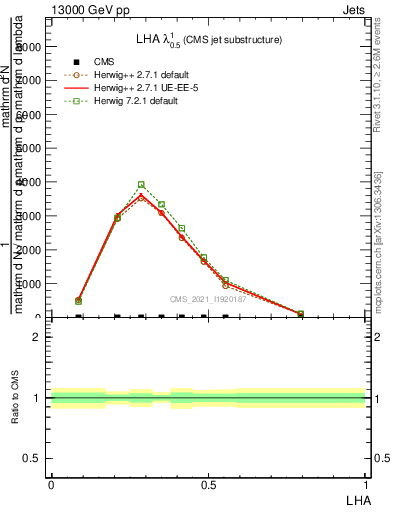 Plot of j.lha in 13000 GeV pp collisions