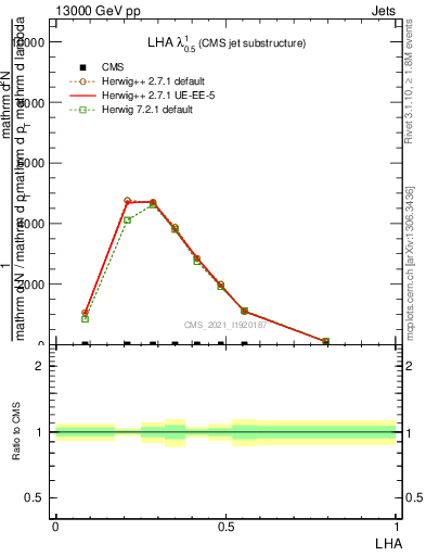 Plot of j.lha in 13000 GeV pp collisions