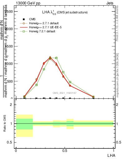 Plot of j.lha in 13000 GeV pp collisions