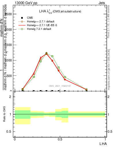 Plot of j.lha in 13000 GeV pp collisions