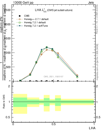 Plot of j.lha in 13000 GeV pp collisions