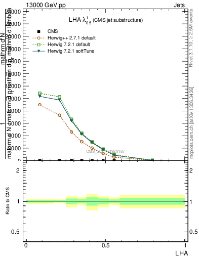 Plot of j.lha in 13000 GeV pp collisions