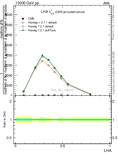 Plot of j.lha in 13000 GeV pp collisions