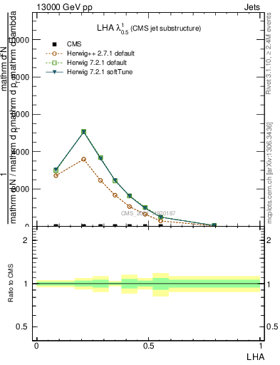 Plot of j.lha in 13000 GeV pp collisions