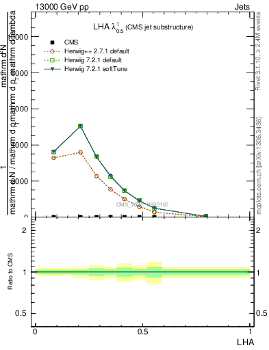 Plot of j.lha in 13000 GeV pp collisions