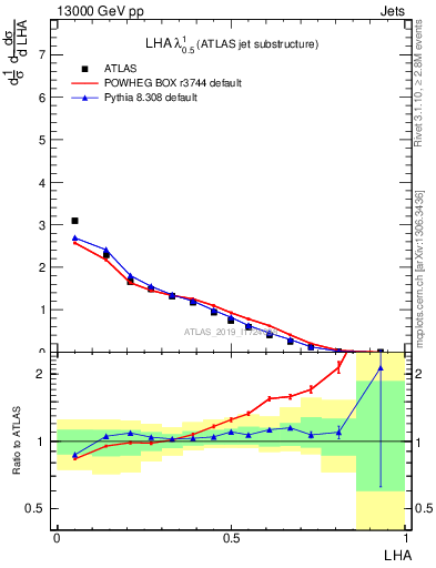 Plot of j.lha in 13000 GeV pp collisions