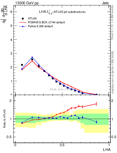 Plot of j.lha in 13000 GeV pp collisions