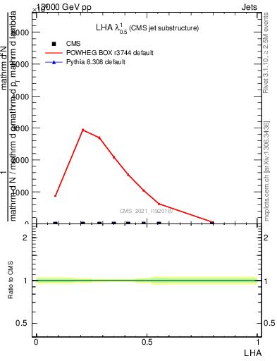 Plot of j.lha in 13000 GeV pp collisions