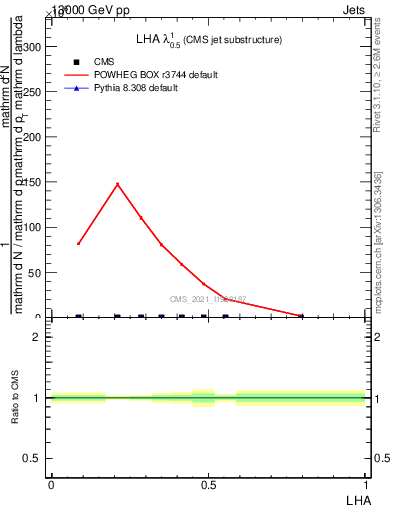 Plot of j.lha in 13000 GeV pp collisions