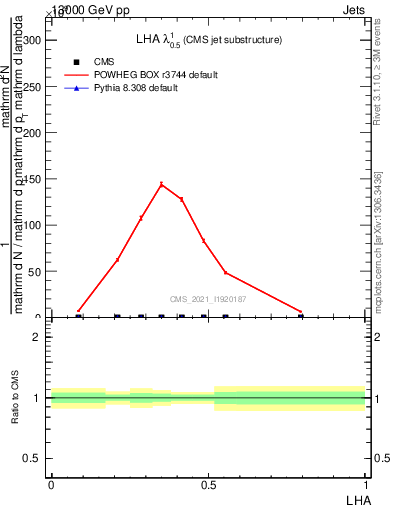 Plot of j.lha in 13000 GeV pp collisions