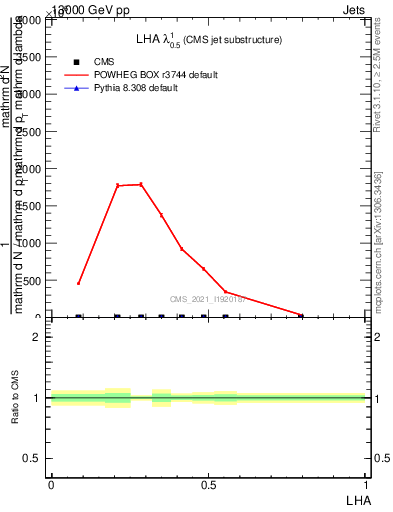 Plot of j.lha in 13000 GeV pp collisions