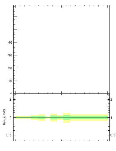 Plot of j.lha in 13000 GeV pp collisions