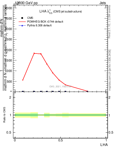 Plot of j.lha in 13000 GeV pp collisions
