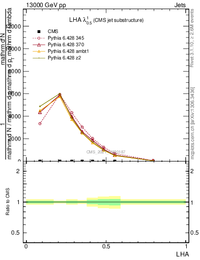 Plot of j.lha in 13000 GeV pp collisions