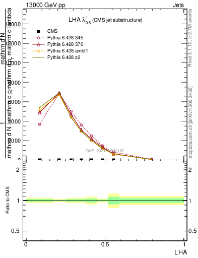 Plot of j.lha in 13000 GeV pp collisions