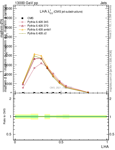 Plot of j.lha in 13000 GeV pp collisions