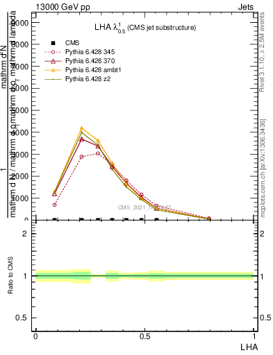 Plot of j.lha in 13000 GeV pp collisions