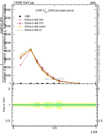 Plot of j.lha in 13000 GeV pp collisions