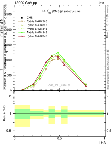 Plot of j.lha in 13000 GeV pp collisions