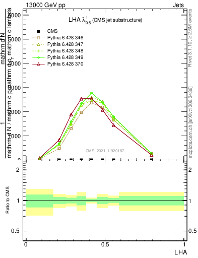 Plot of j.lha in 13000 GeV pp collisions