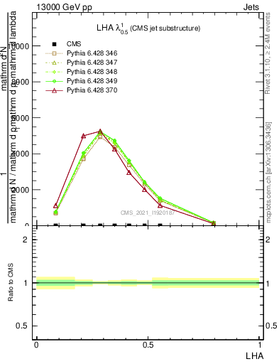 Plot of j.lha in 13000 GeV pp collisions