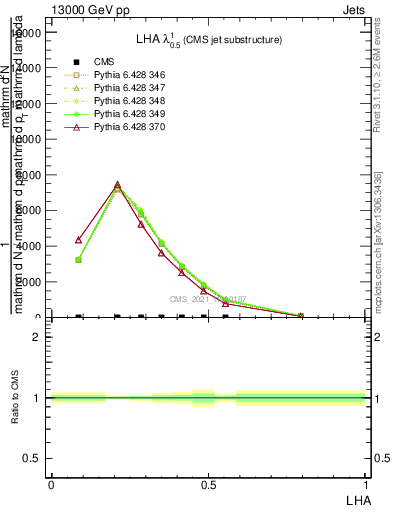 Plot of j.lha in 13000 GeV pp collisions