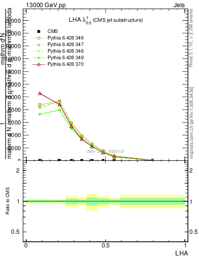 Plot of j.lha in 13000 GeV pp collisions