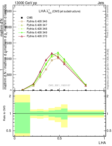 Plot of j.lha in 13000 GeV pp collisions