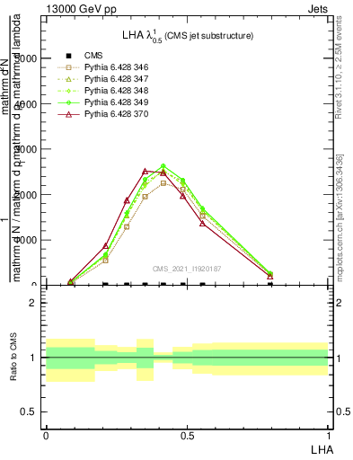 Plot of j.lha in 13000 GeV pp collisions