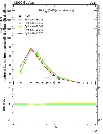 Plot of j.lha in 13000 GeV pp collisions