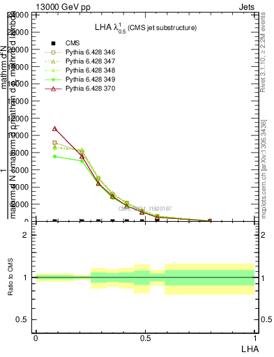 Plot of j.lha in 13000 GeV pp collisions