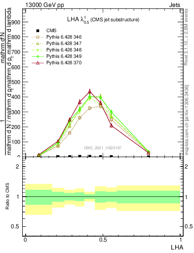 Plot of j.lha in 13000 GeV pp collisions