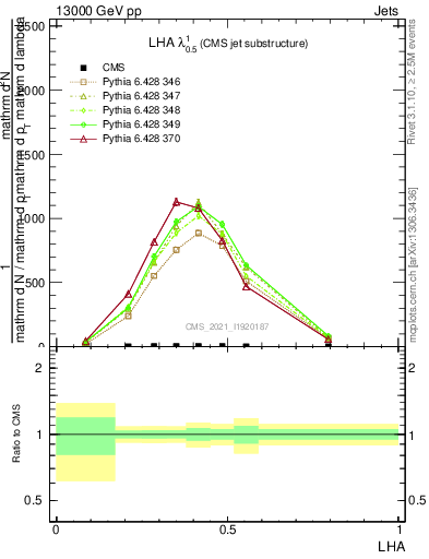 Plot of j.lha in 13000 GeV pp collisions