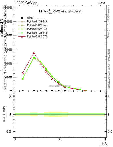 Plot of j.lha in 13000 GeV pp collisions