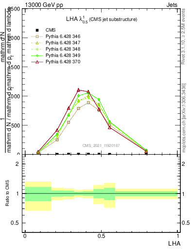 Plot of j.lha in 13000 GeV pp collisions