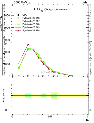 Plot of j.lha in 13000 GeV pp collisions