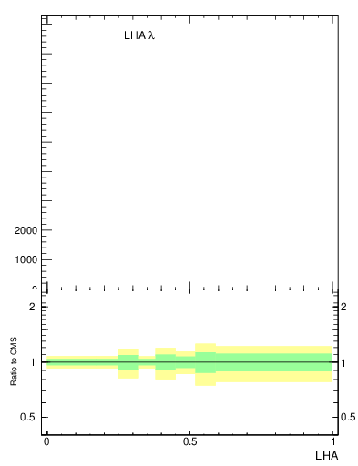 Plot of j.lha in 13000 GeV pp collisions