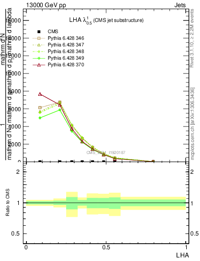 Plot of j.lha in 13000 GeV pp collisions