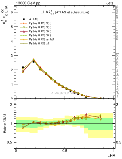 Plot of j.lha in 13000 GeV pp collisions