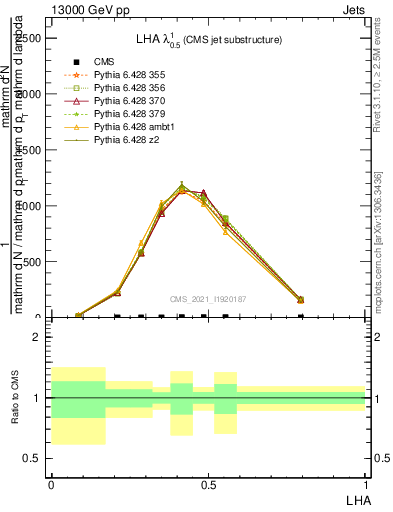 Plot of j.lha in 13000 GeV pp collisions